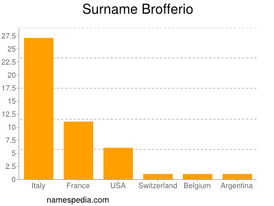 Surname Brofferio