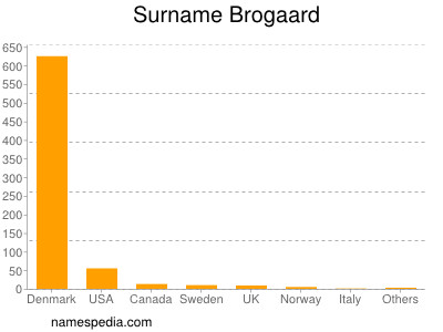 Surname Brogaard