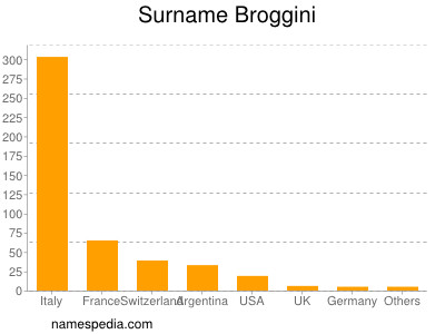 Surname Broggini