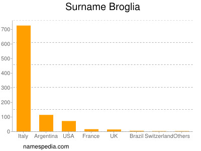 Surname Broglia