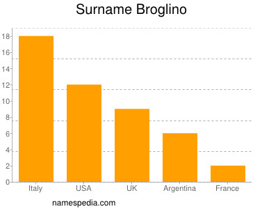 Surname Broglino