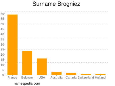 Surname Brogniez