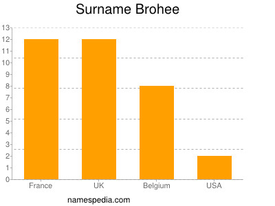 Surname Brohee