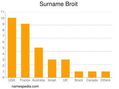Surname Broit