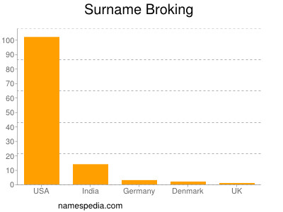 Surname Broking