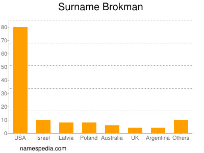 Surname Brokman