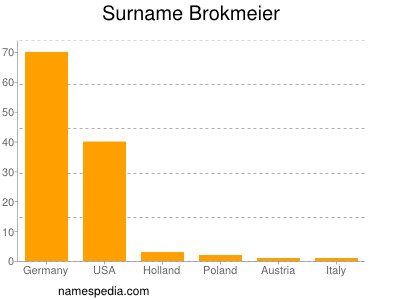 Surname Brokmeier