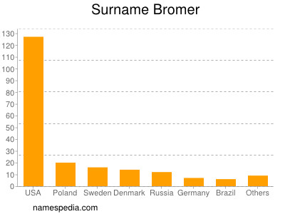 Surname Bromer