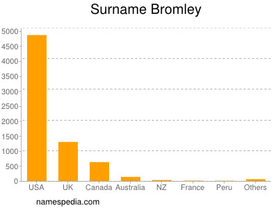 Surname Bromley