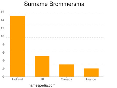Surname Brommersma