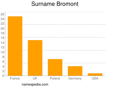 Surname Bromont