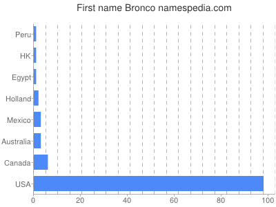 Given name Bronco