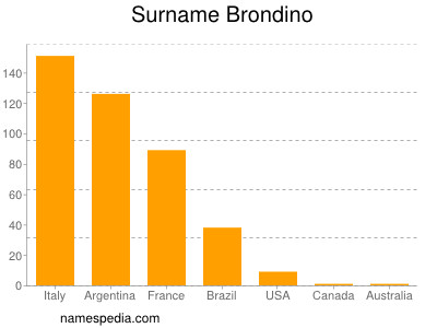 Surname Brondino