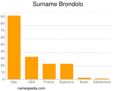 Surname Brondolo