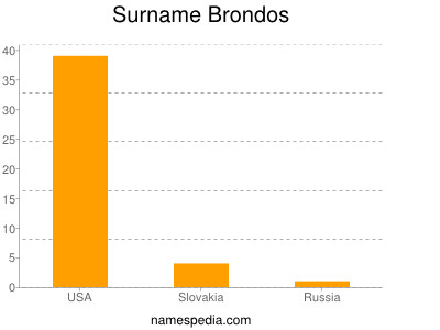 Surname Brondos