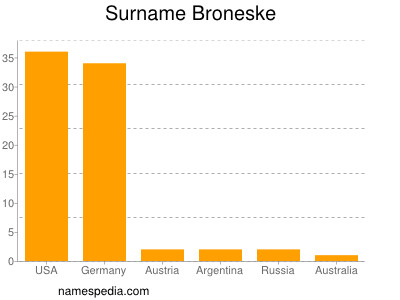 Surname Broneske