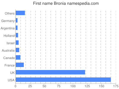 Given name Bronia