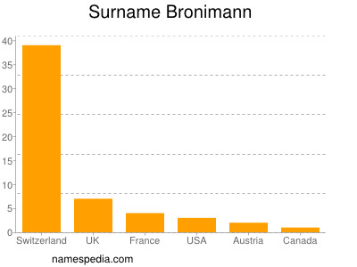 Surname Bronimann