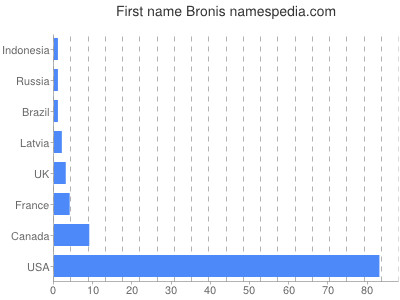 Given name Bronis