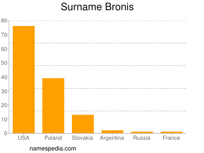 Surname Bronis