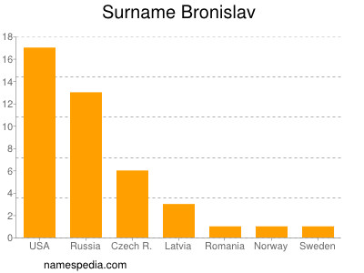 Surname Bronislav