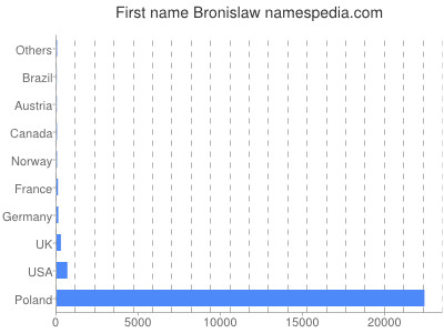 Given name Bronislaw