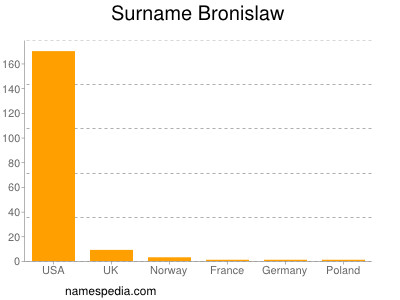 Surname Bronislaw