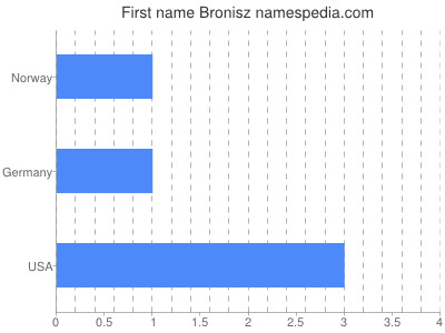 Given name Bronisz