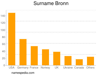 Surname Bronn