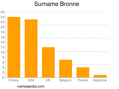 Surname Bronne