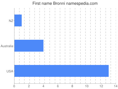 Given name Bronni