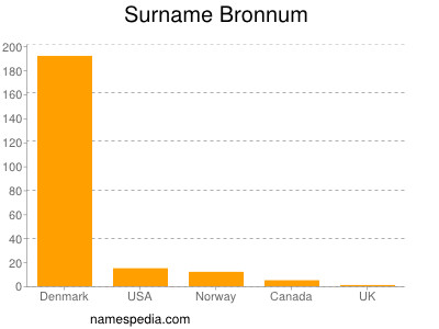 Surname Bronnum
