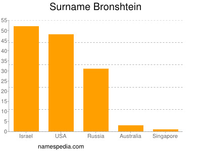 Surname Bronshtein