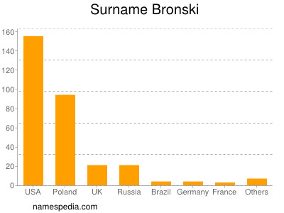 Surname Bronski