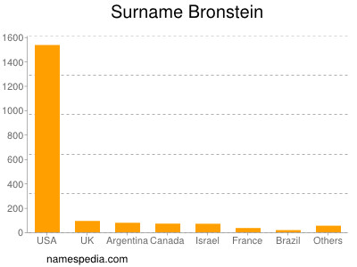 Surname Bronstein