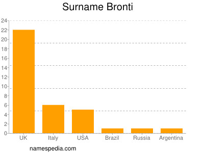 Surname Bronti