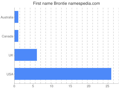 Given name Brontie