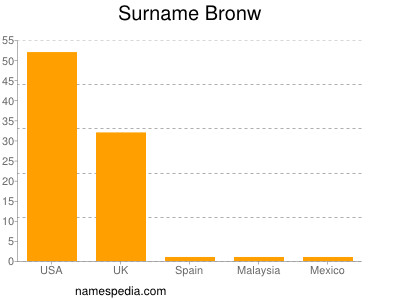 Surname Bronw