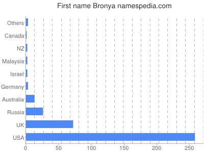 Given name Bronya