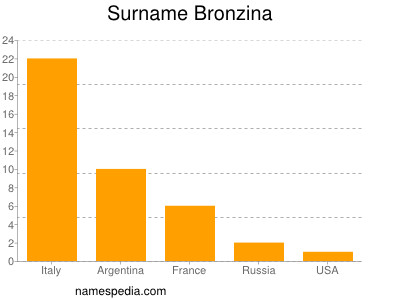 Surname Bronzina