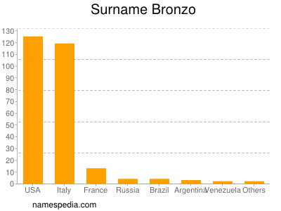 Surname Bronzo