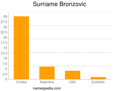 Surname Bronzovic