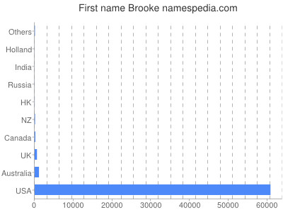 Given name Brooke