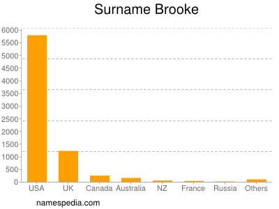 Surname Brooke