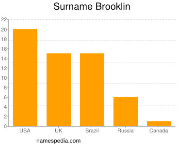 Surname Brooklin