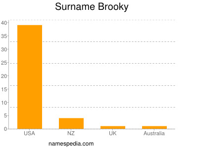 Surname Brooky