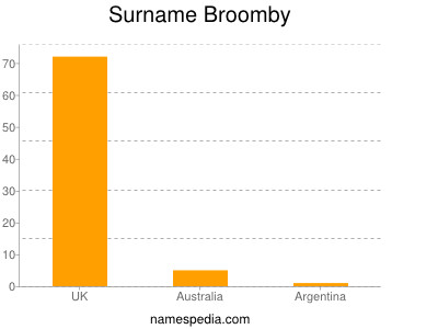 Surname Broomby