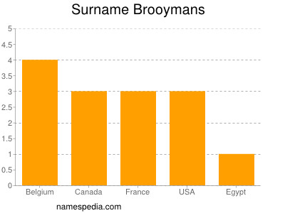 Surname Brooymans