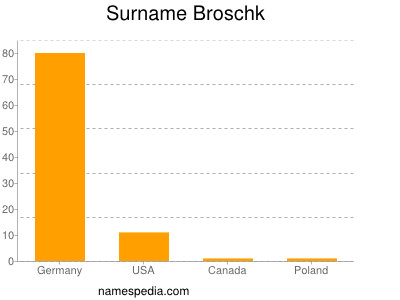 Surname Broschk