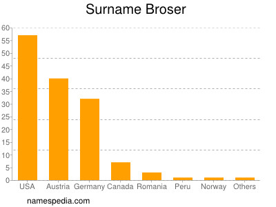 Surname Broser